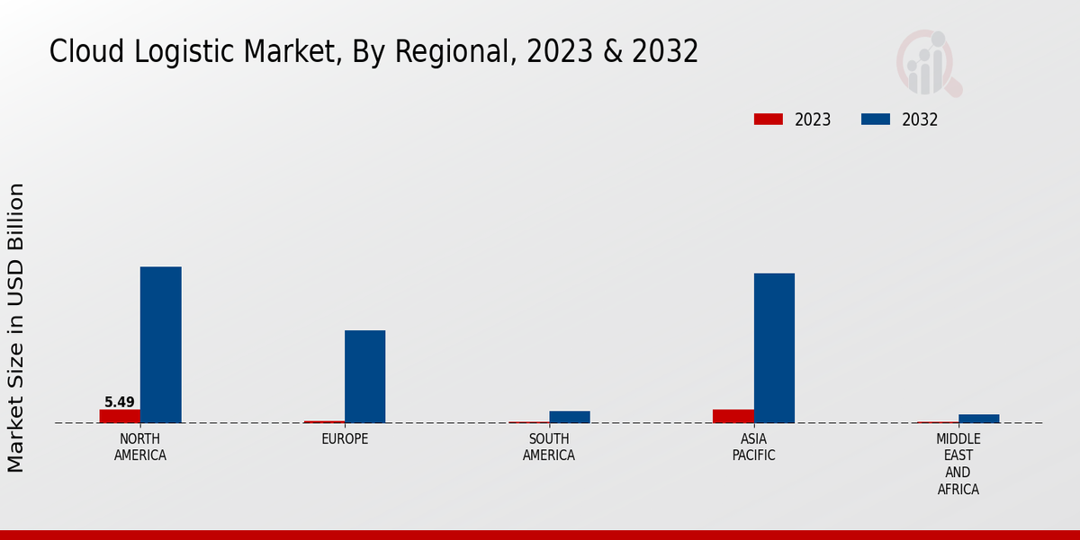 Cloud Logistic Market Regional Insights