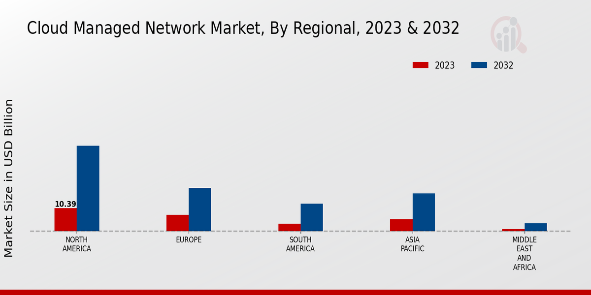 Cloud Managed Network Market By Region