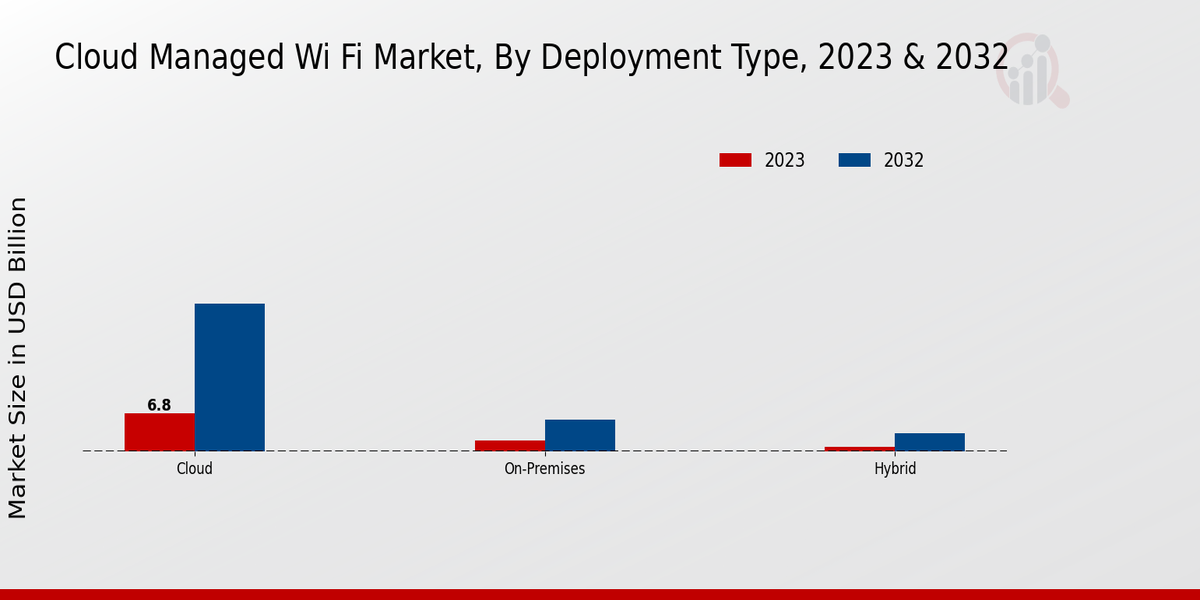 Cloud Managed Wi-Fi Market Deployment Type Insights