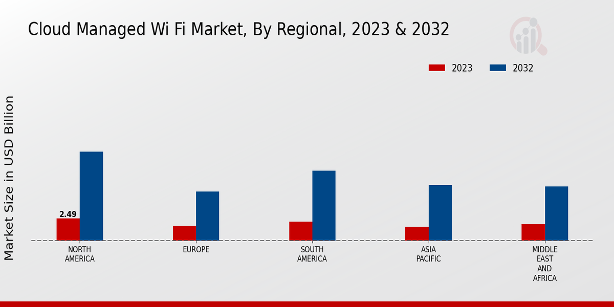 Cloud Managed Wi-Fi Market Regional Insights