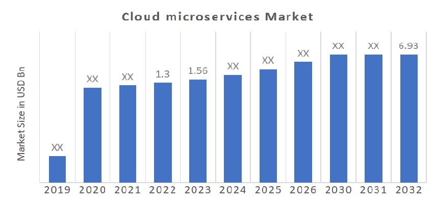 Cloud Microservices Market Size, Growth & Outlook - 2032