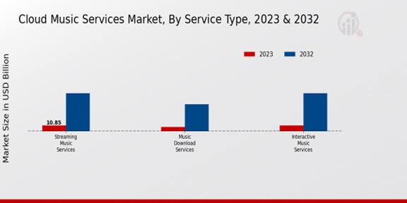 Cloud Music Services Market Service Type Insights