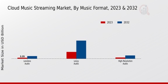 Cloud Music Streaming Market Music Format Insights