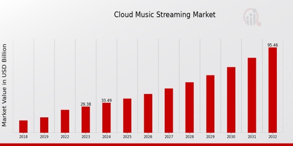 Cloud Music Streaming Market Overview