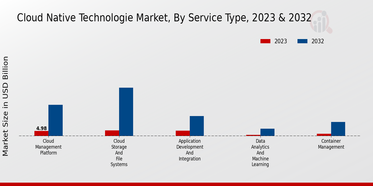 Cloud Native Technologie Market Service Type Insights