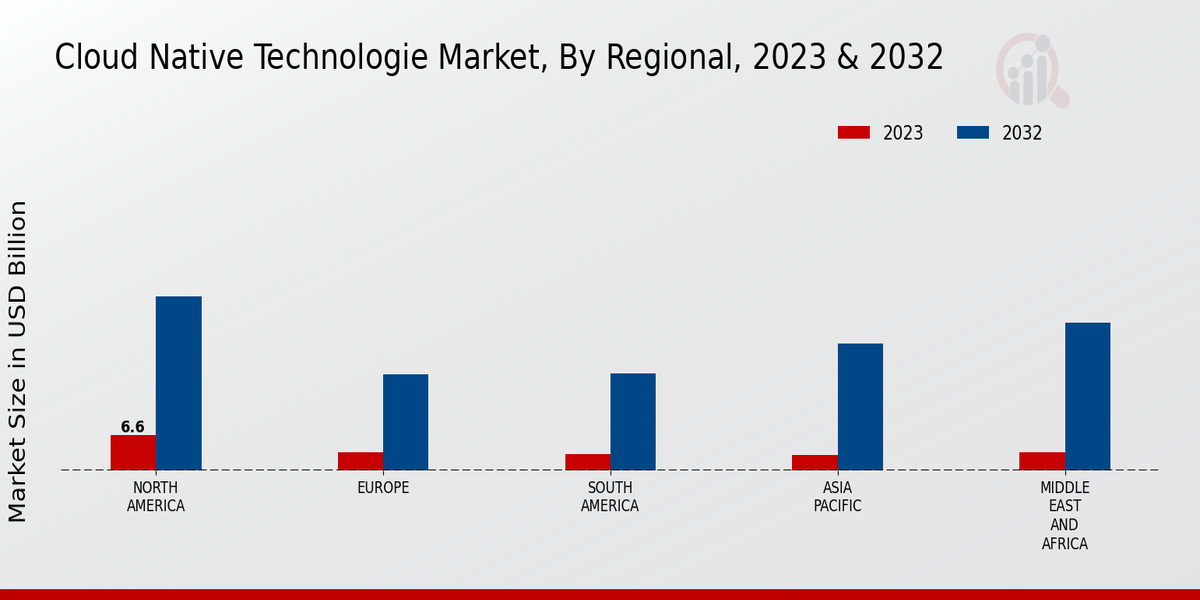 Cloud Native Technologie Market Regional Insights