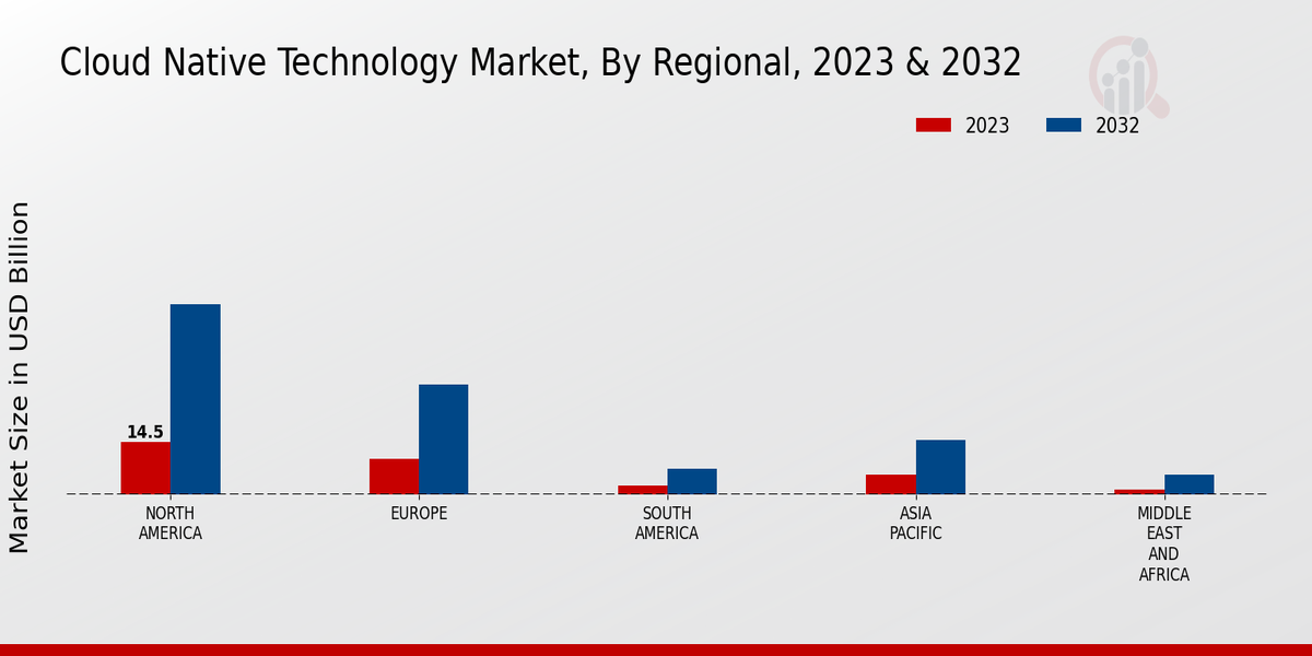 Cloud Native Technologie Market Regional Insights