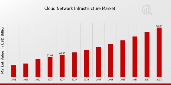 Cloud Network Infrastructure Market Overview