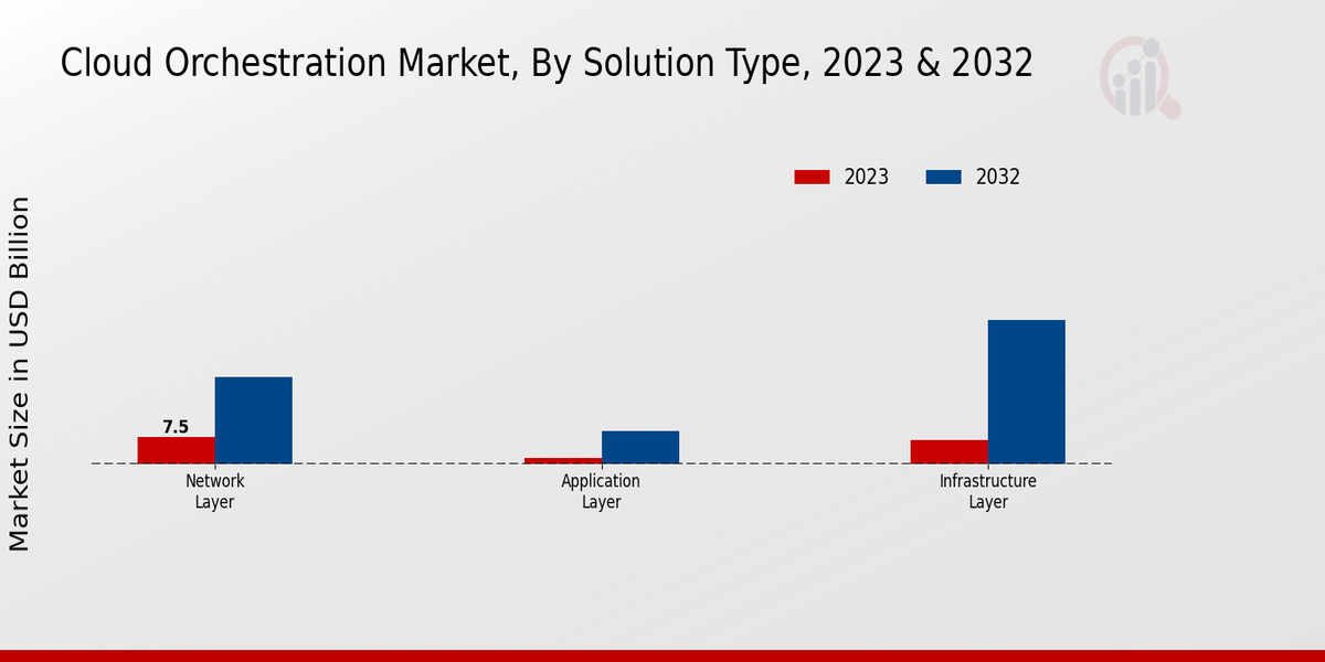 Cloud Orchestration Market, By Solution Type, 2023 & 2032 (USD billion)