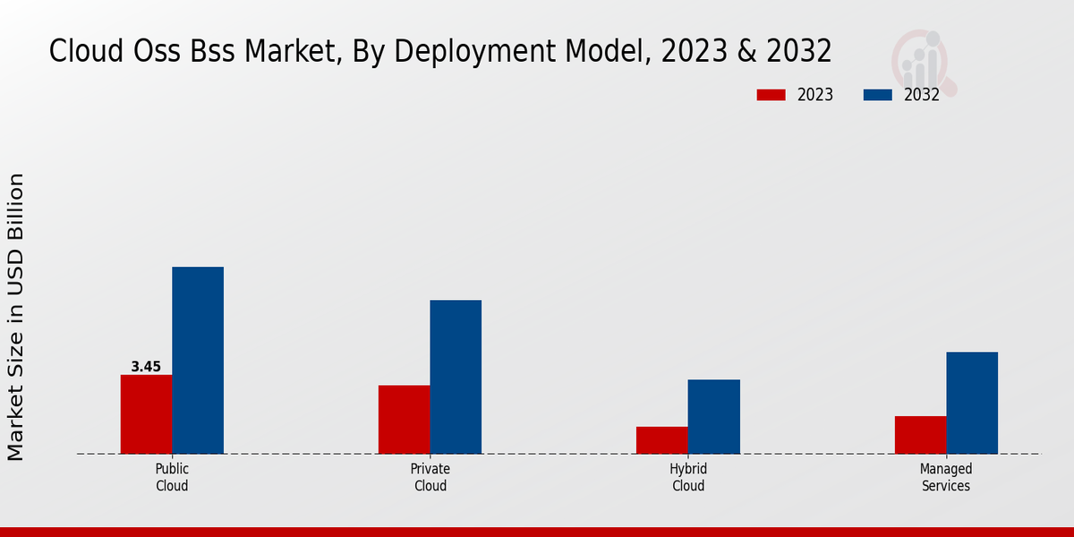 Cloud Oss Bss Market by  deployment mode