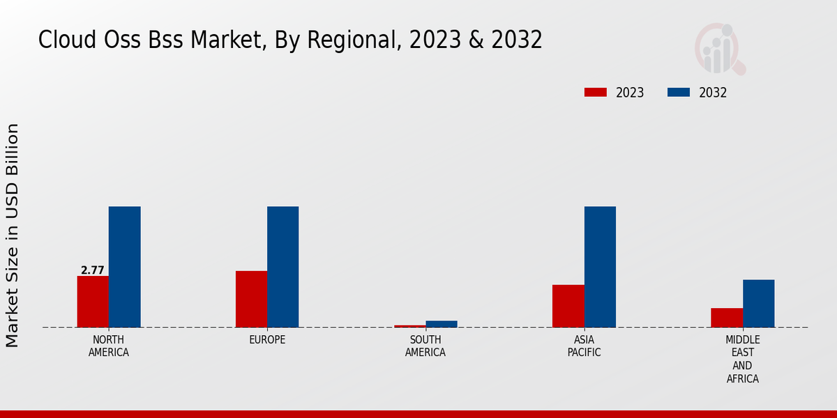 Cloud Oss Bss Market by region