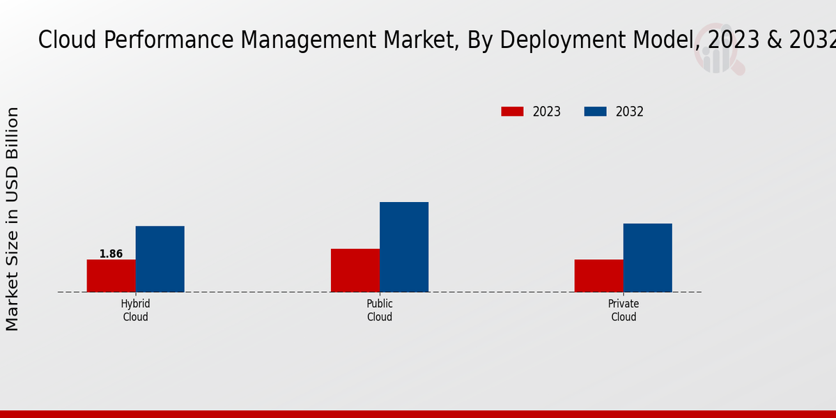 Cloud Performance Management Market Deployment Model Insights