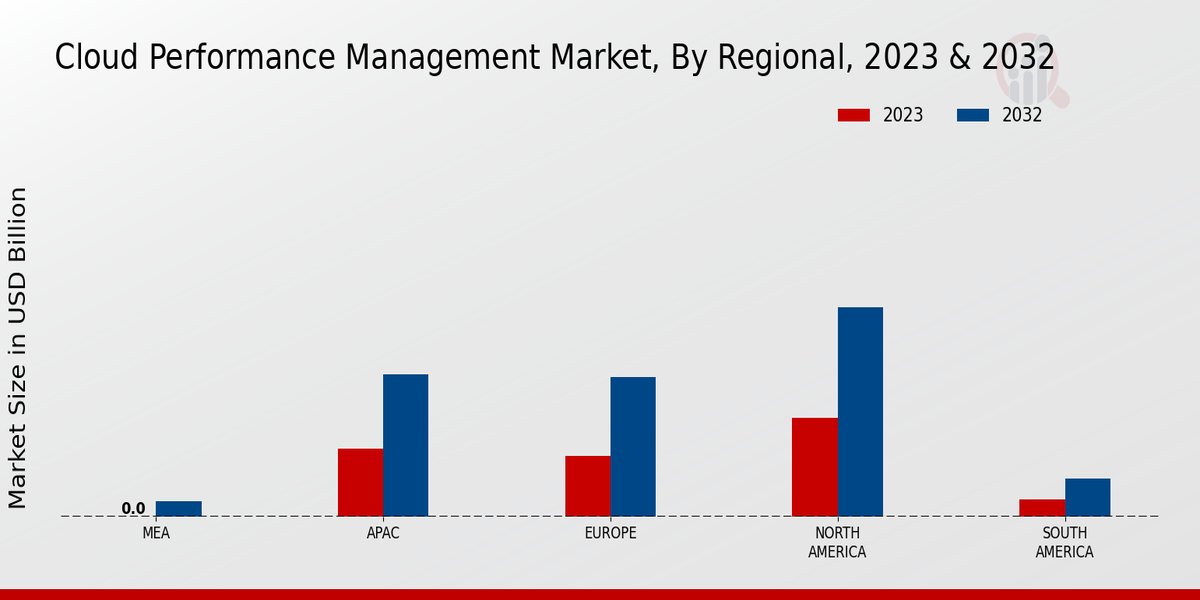 Cloud Performance Management Market Regional Insights