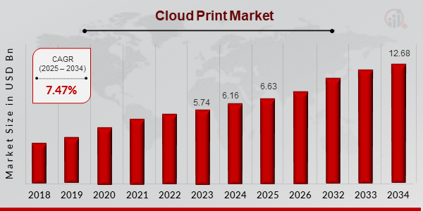 Cloud Print Market Size, 2025-2034