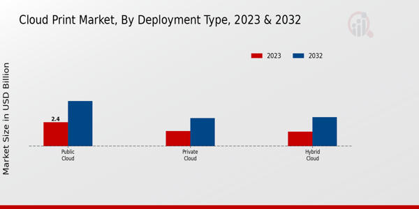 Cloud Print Market Type Insights