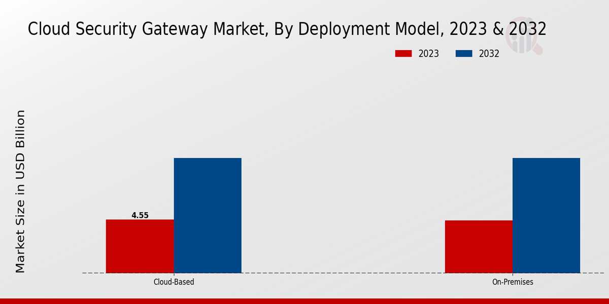 Cloud Security Gateway Market By Deployment Model