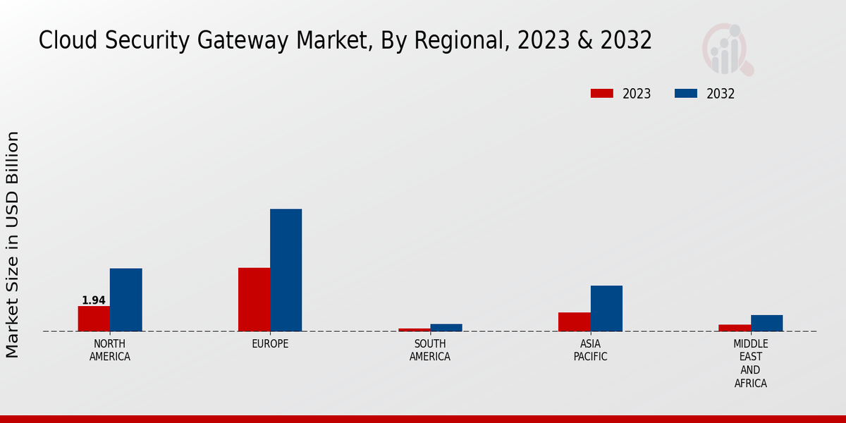 Cloud Security Gateway Market By Regional