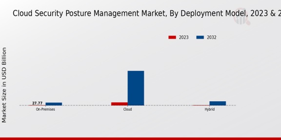 Cloud Security Posture Management Market Deployment Model Insights