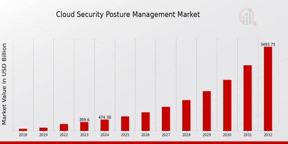 Cloud Security Posture Management Market Overview