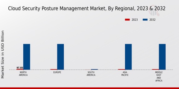 Cloud Security Posture Management Market Regional Insights