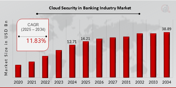 Cloud Security in Banking Market