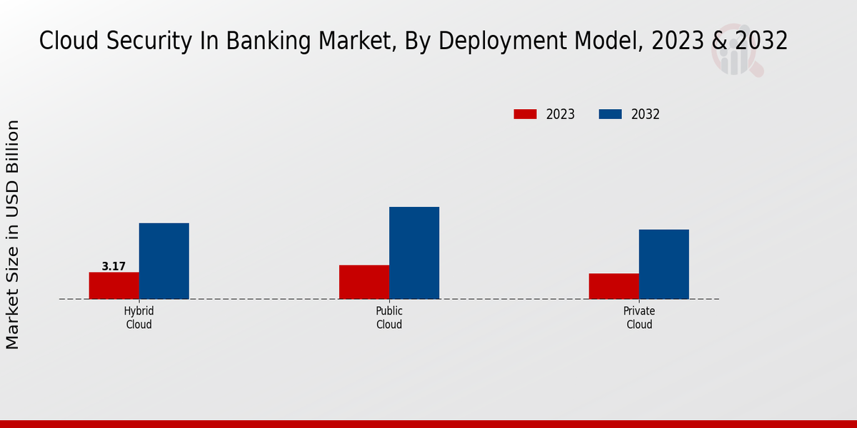 Cloud Security in Banking Market Deployment Model Insights