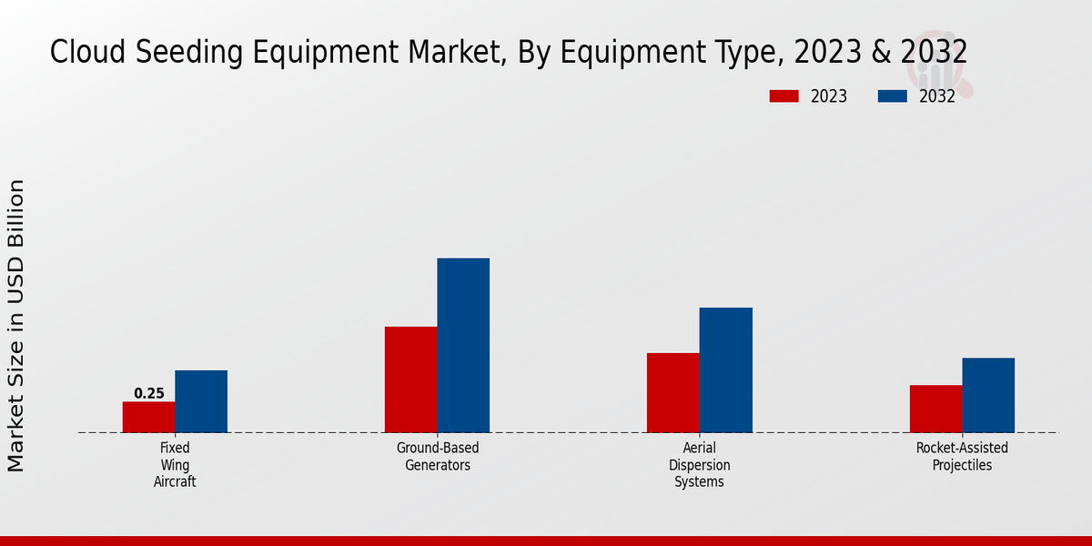 Cloud Seeding Equipment Market Equipment Type Insights