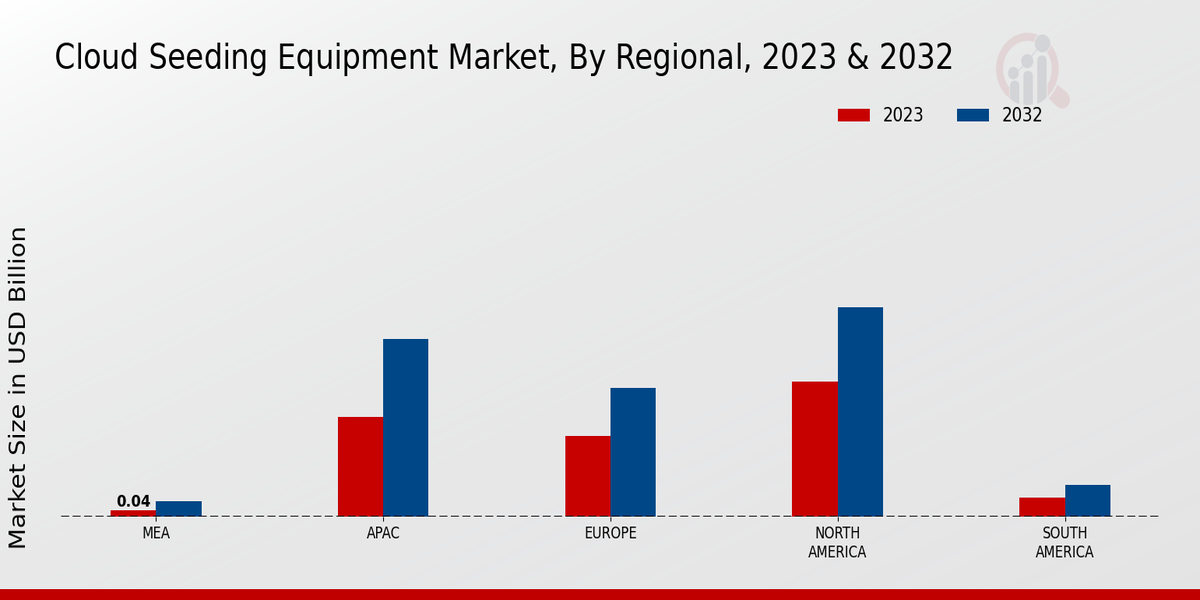 Cloud Seeding Equipment Market Regional Insights