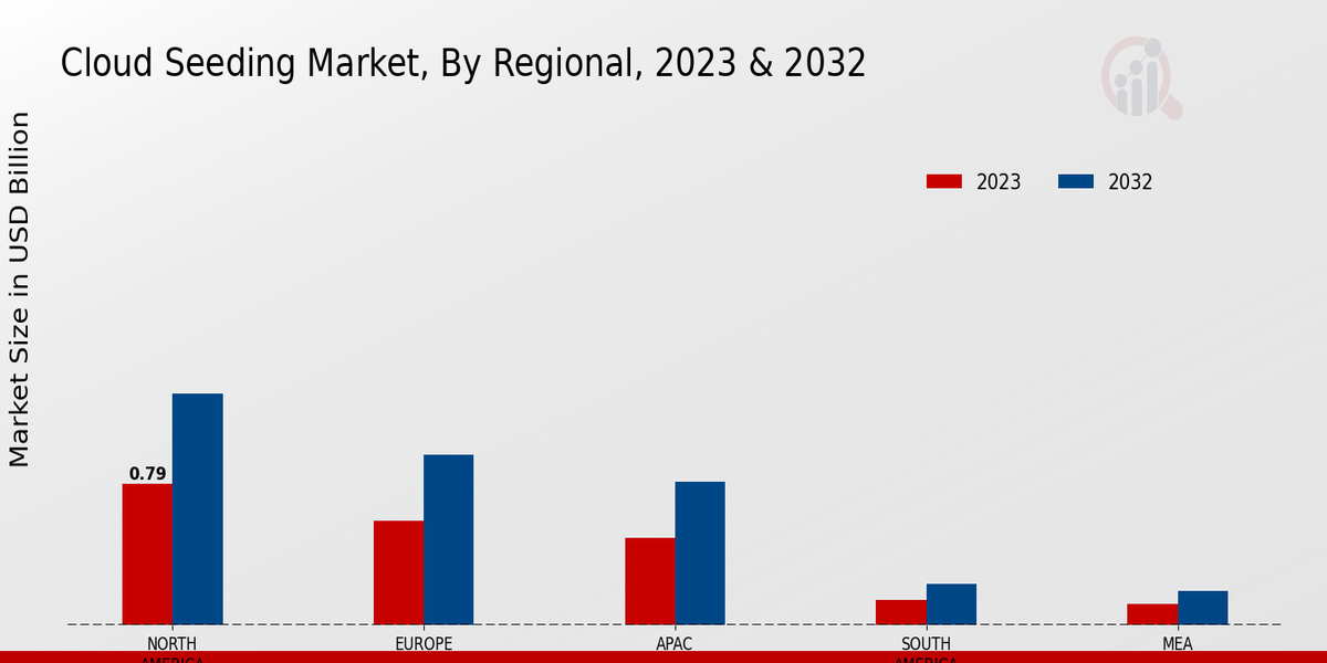 Cloud Seeding Market Regional Insights  