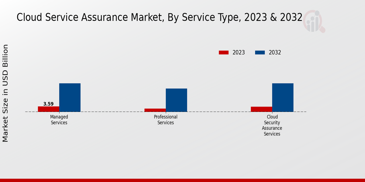 Cloud Service Assurance Market By Service Type