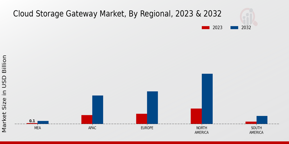 Cloud Storage Gateway Market Regional Insights