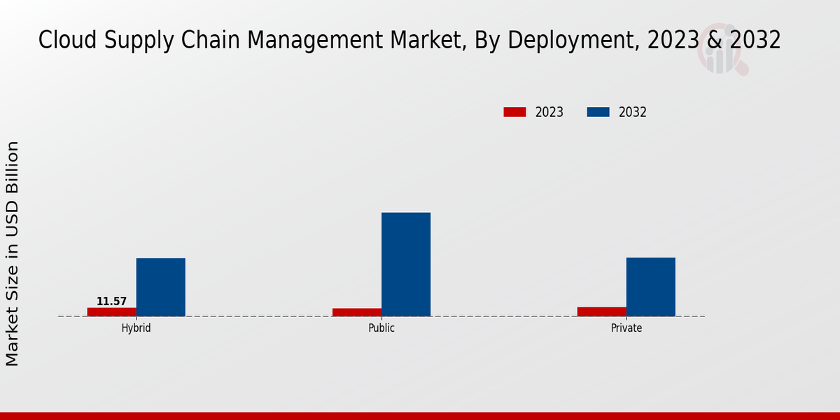 Cloud Supply Chain Management Market Insights