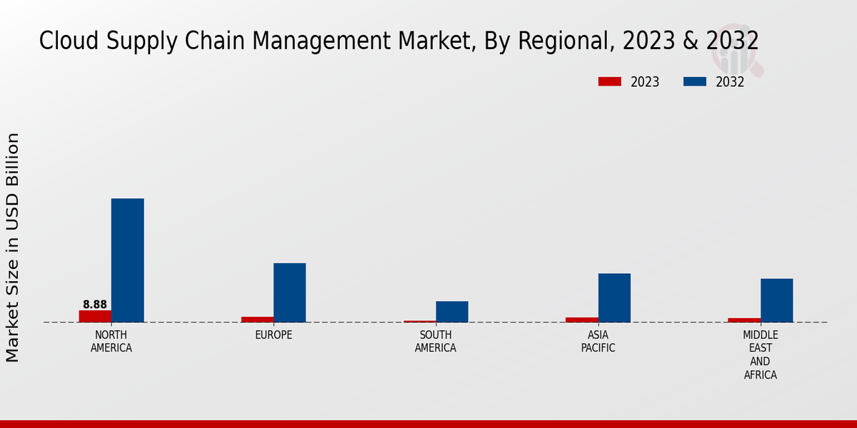 Cloud Supply Chain Management Market Regional Insights