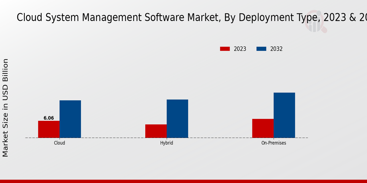 Cloud System Management Software Market Insights