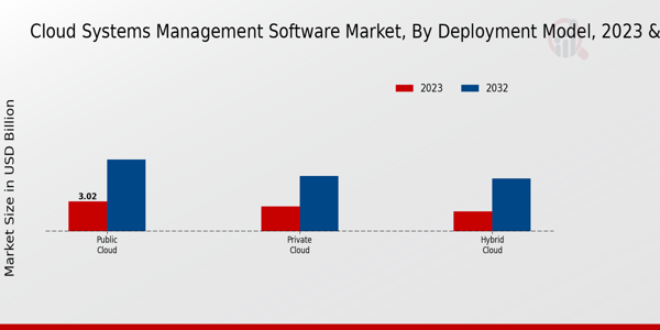 Cloud Systems Management Software Market Deployment Model Insights