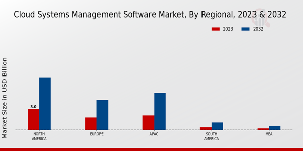 Cloud Systems Management Software Market Regional Insights