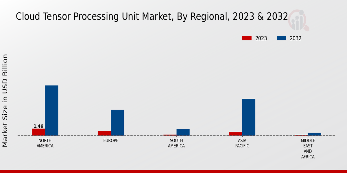 Cloud Tensor Processing Unit Market Regional Insights