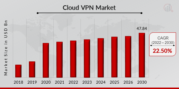 Cloud VPN Market Overview1