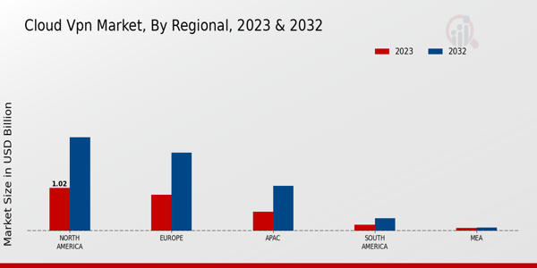 Cloud VPN Market Regional Insights