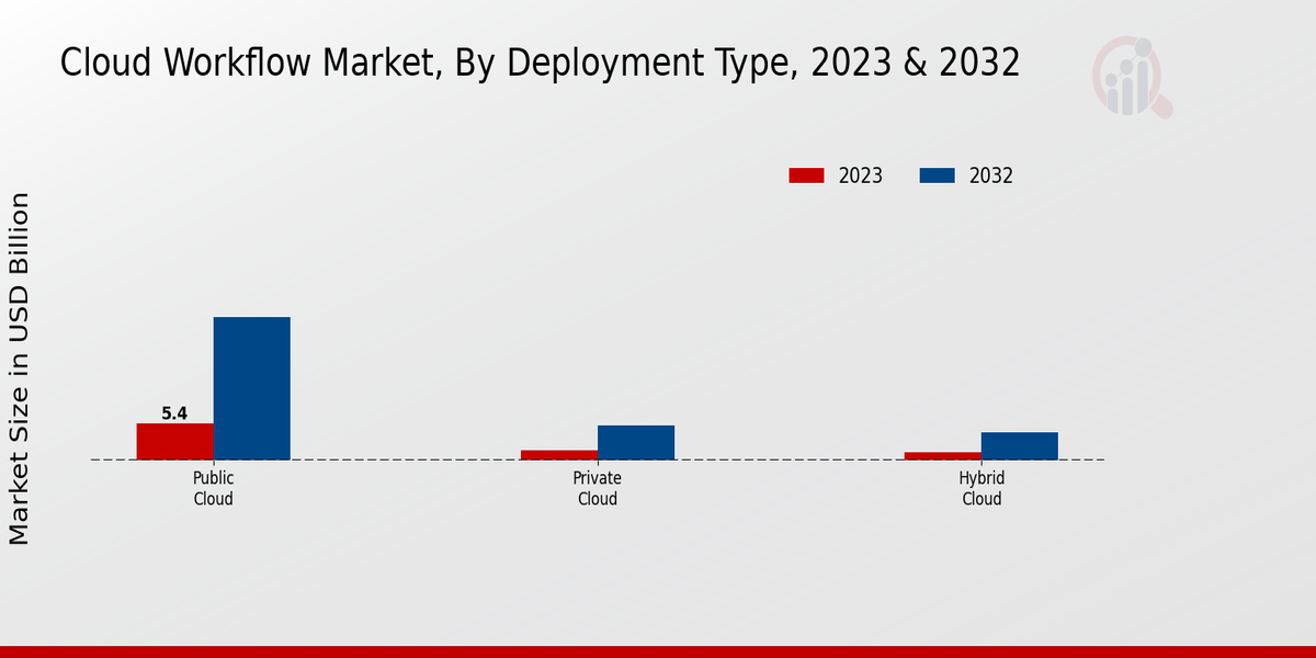 Cloud Workflow Market Deployment Type Insights