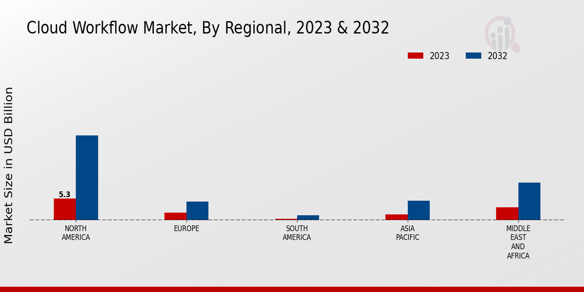 Cloud Workflow Market Regional Insights