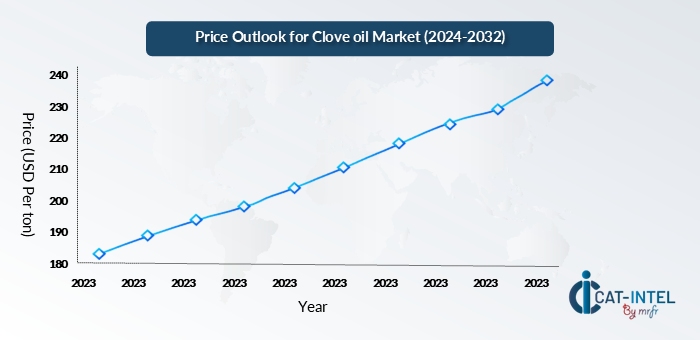 Clove Oil Market Price Outlook (2024-2032)