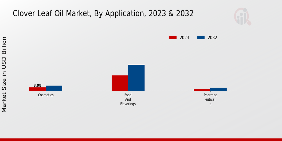 Clover Leaf Oil Market Application Insights