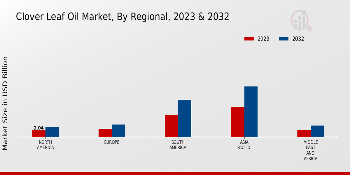 Clover Leaf Oil Market Regional Insights