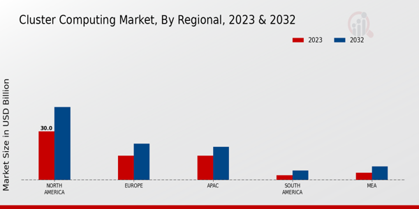 Cluster Computing Market Regional Insights