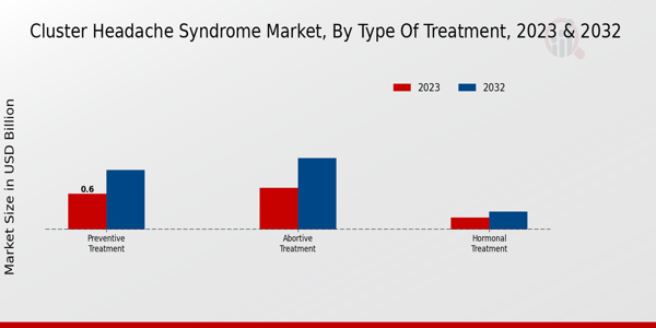 Cluster Headache Syndrome Market By Type of Treatment