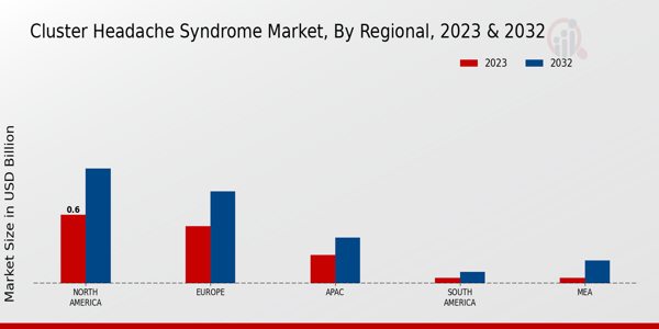 Cluster Headache Syndrome Market By Regional 