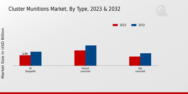 Cluster Munitions Market By Type