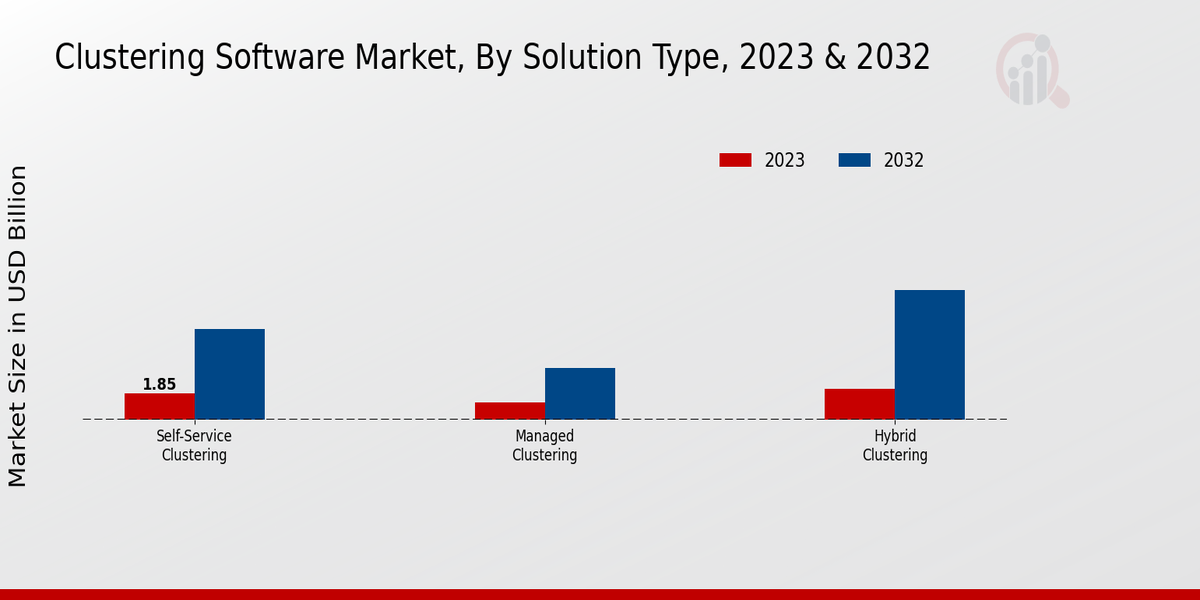 Información sobre el tipo de solución del mercado de software de clustering