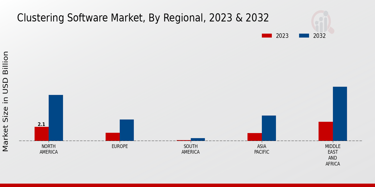 Regionale Einblicke in den Clustering-Softwaremarkt